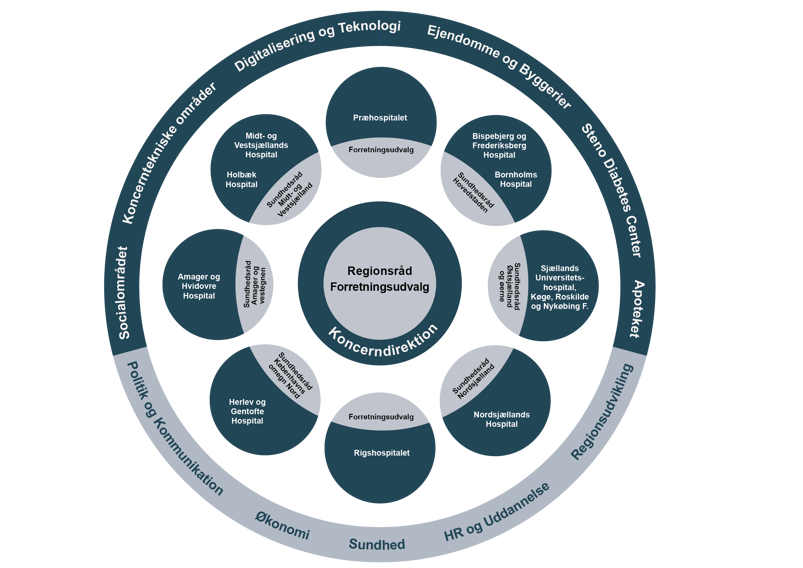 Organisationsdiagram der viser Region Østdanmarks organisering