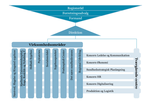 Region Sjællands organisationsdiagram