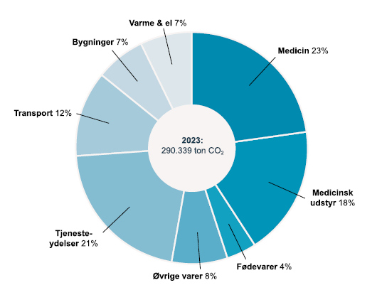 Region Sjællands klimaregnskab 2023
