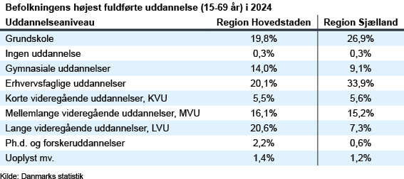 Tal der dækker over højest fuldført uddannelse i 2024 i hhv. Region Hovedstaden og Region Sjælland