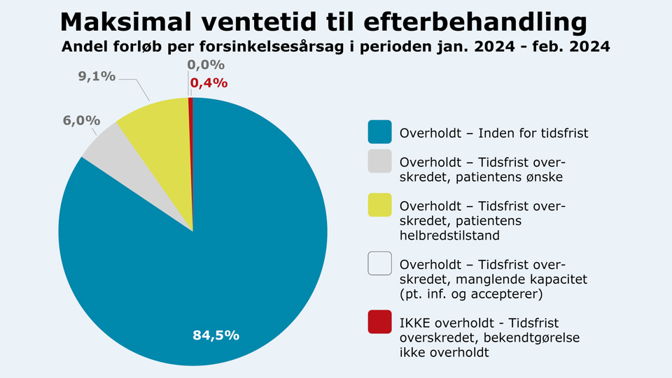 Grafik der viser maksimal ventetid til efterbehandling