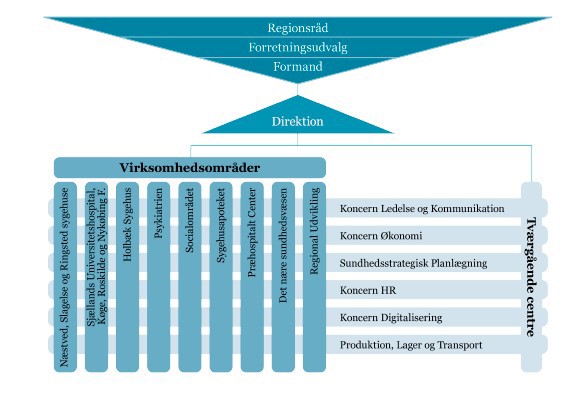 Organisationsdiagram der viser Region Sjællands organisation