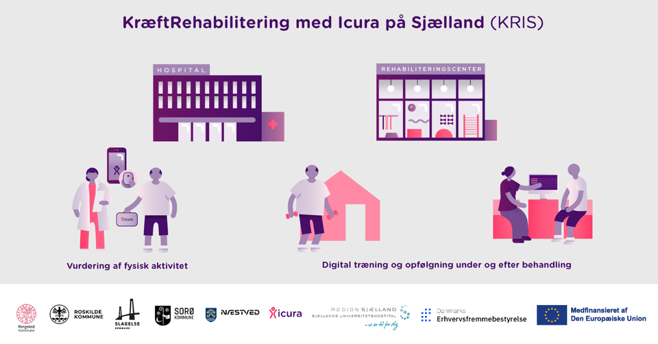 Projektet hedder ”KræftRehabilitering med Icura på Sjælland (KRIS)”.   