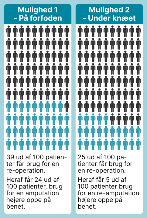 Re-operation forfod og under knæ