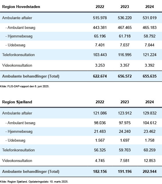 Ambulante behandlinger i psykiatrien i Region Hovedstaden og Region Sjælland