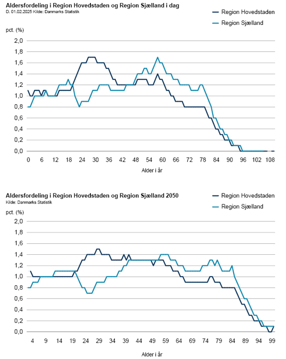 Grafer med aldersfordeling i Region Hovedstaden og Region Sjælland, i dag versus i 2050