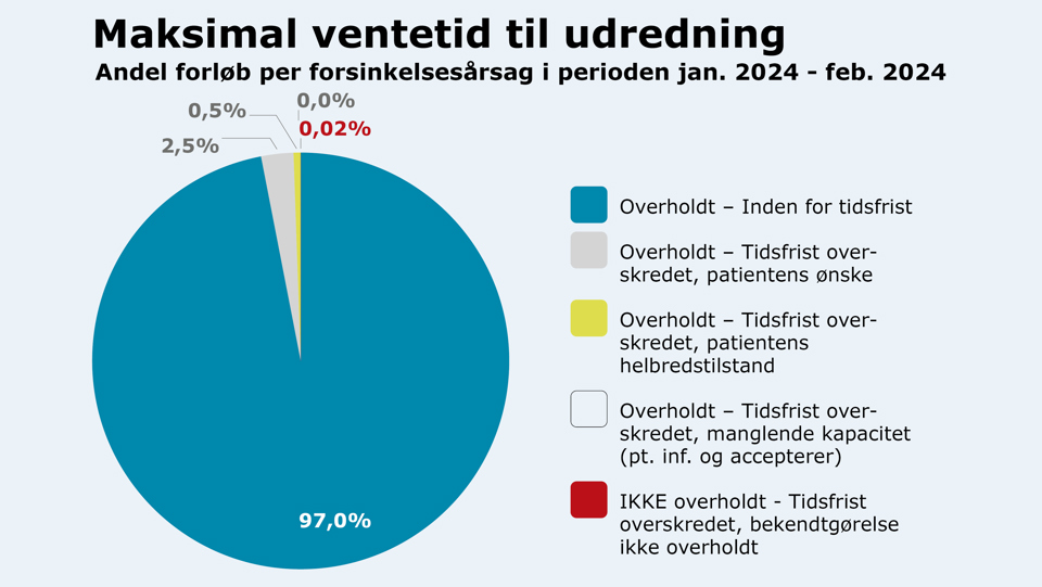 Grafik der viser maksimal ventetid til udredning