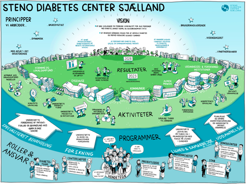 SDCS Strategitegning - opdateret 2025