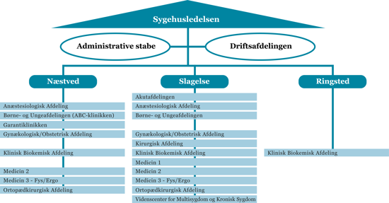 Organisationsdiagram over Næstved, Slagelse og Ringsted sygehuse
