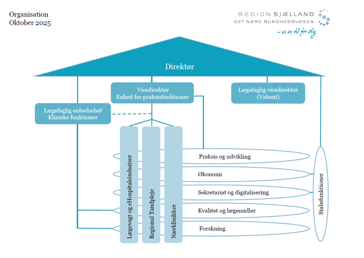 Organisationsdiagram for Det Nære Sundhedsvæsen, oktober 2025
