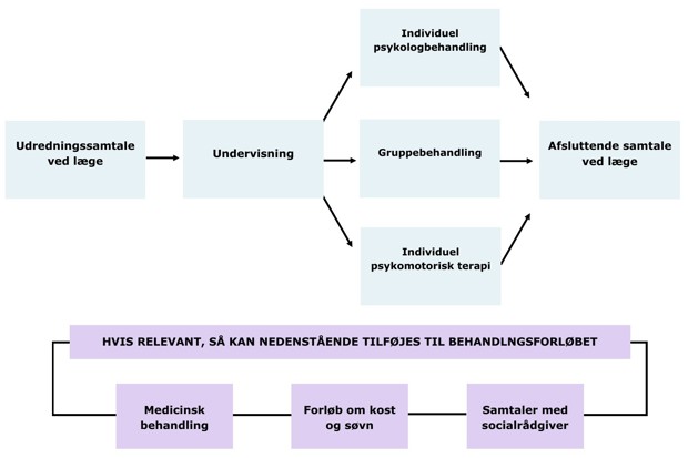 Typisk behandlingsforløb i klinikken Funktionelle Lidelser