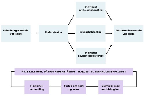 Typisk behandlingsforløb i klinikken Funktionelle Lidelser