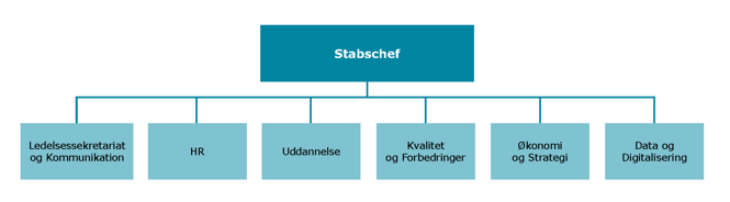 Organisationsdiagram Administrativ stab