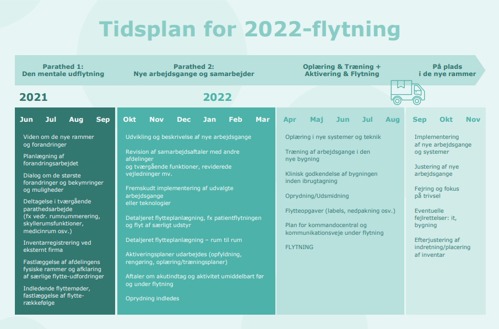Grafisk tidsplan for 2022-flytning