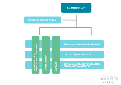 Organisationsdiagram 2025