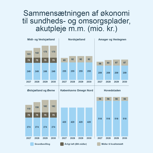Grafikken viser et overblik over fordelingen af økonomi i de enkelte sundhedsråd, og hvordan den er sammensat de kommende år frem til 2030. Grafikken viser, at det særligt er Sundhedsråd Midt- og Vestsjælland og Sundhedsråd Østsjælland og Øerne, som modtager flere midler til kvalitetsløft de kommende år.