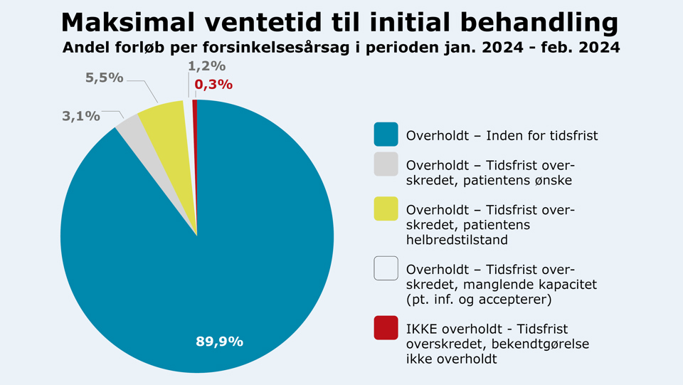 Grafik der viser maksimal ventetid til initial behandling