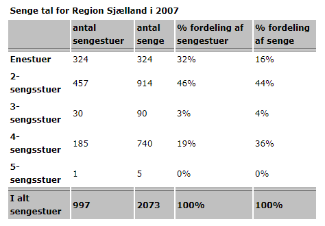 Senge tal for Region Sjælland i 2007