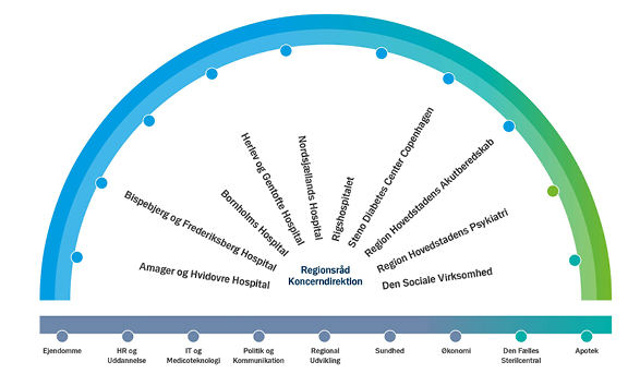 Organisationsdiagram der viser Region Hovedstadens organisation