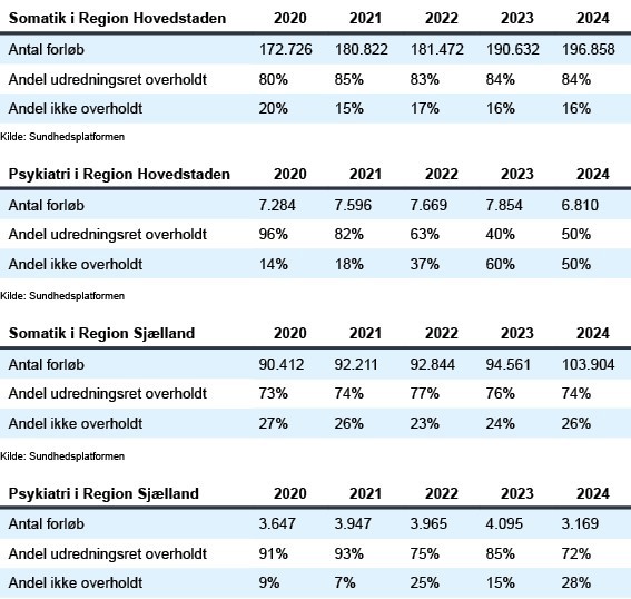 Forløb og udredning i somatik og psykiatri i Region Hovedstaden og Region Sjælland